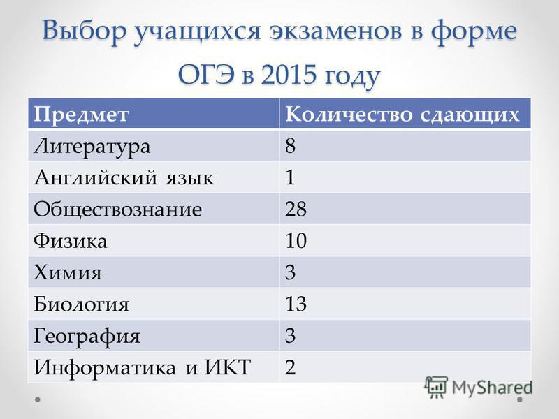 Сколько предметов нужно сдавать на огэ. ОГЭ сколько предметов сдавать. Скольео предметов нало сдавать на огн. Список выбранных предметов ОГЭ. Экзамены ОГЭ предметы.