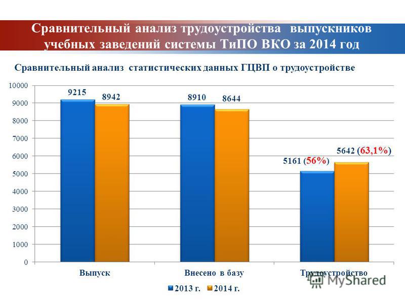 Рейтинг вузов по трудоустройству выпускников