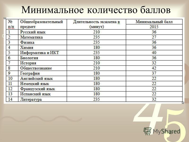 1 дам сколько. Количество баллов. Количество баллов в школе на 5. Минимальное количество. Баллы к ЕГЭ за музыкальную школу.