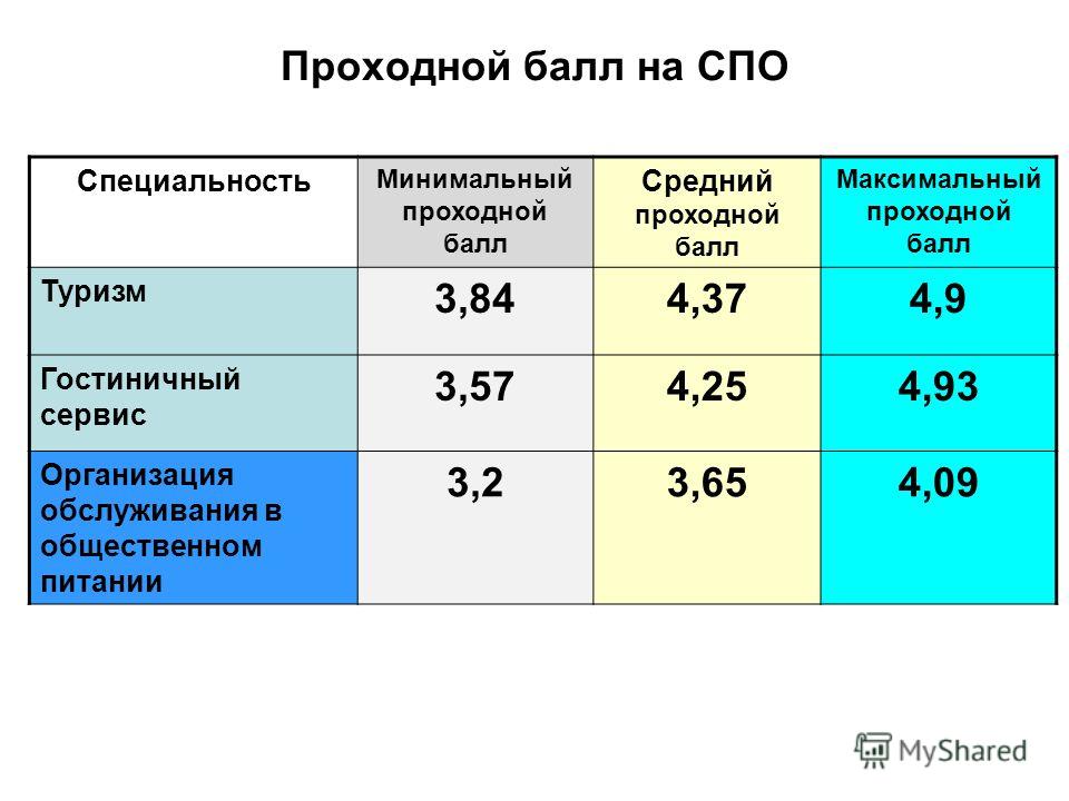 Проходные баллы после 9. Средний проходной балл это. Проходные баллы. Среднийароходной балл это. Ср проходной балл это.