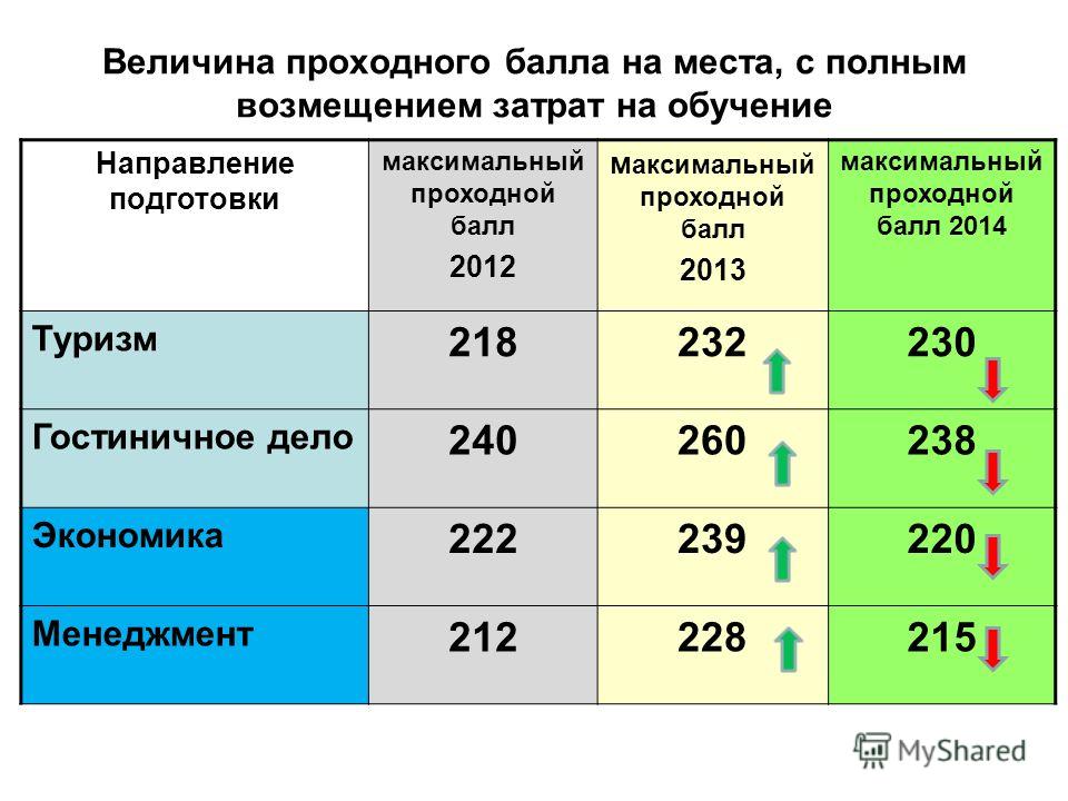 Специальности ГУУ: проходные баллы, список, бюджетные …