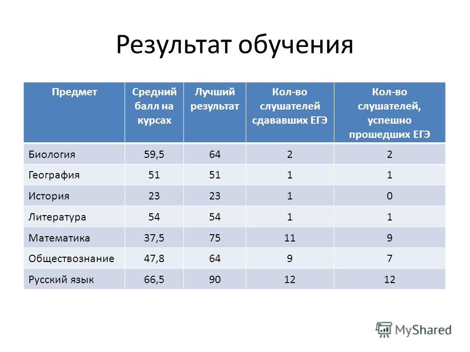 Легкие предметы на егэ