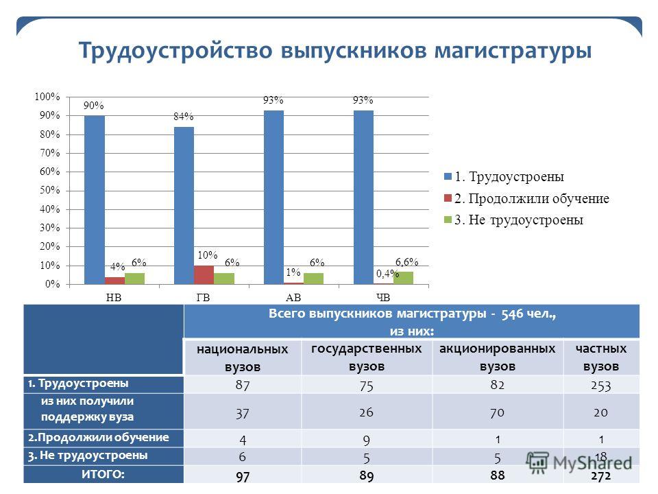 Содержание трудоустройства. Статистика трудоустройства выпускников вузов. Презентация трудоустройство выпускников. Программа трудоустройство выпускников. Сферы трудоустройства выпускников.