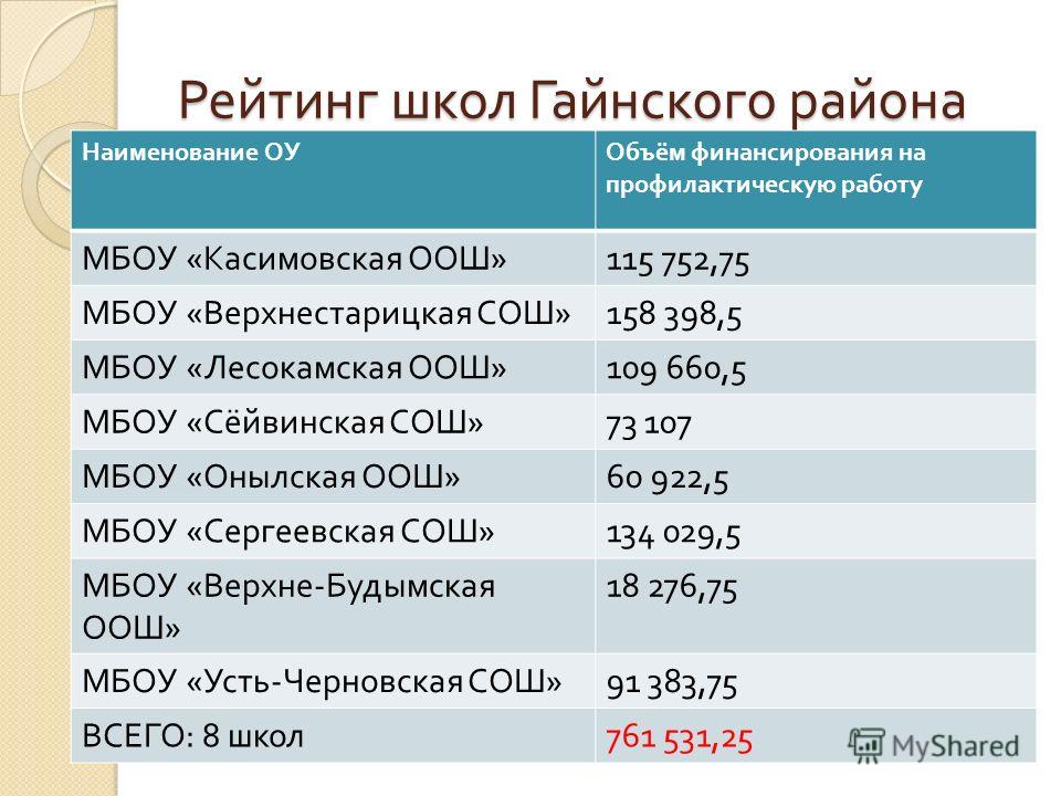 Рейтинг школ кировского