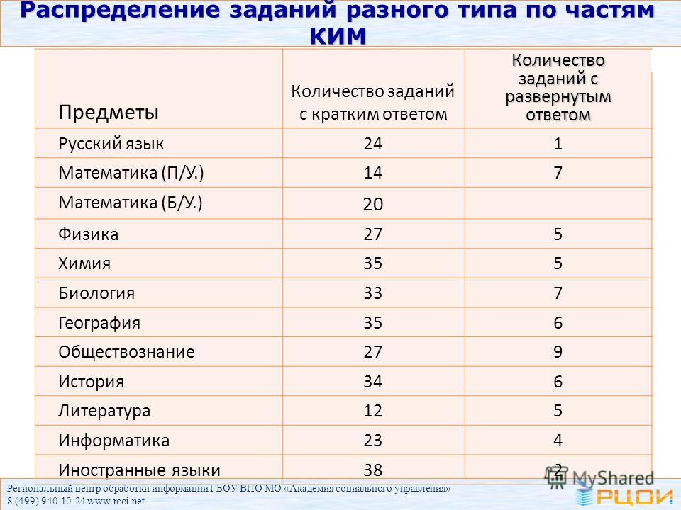 Егэ дополнительные предметы сколько