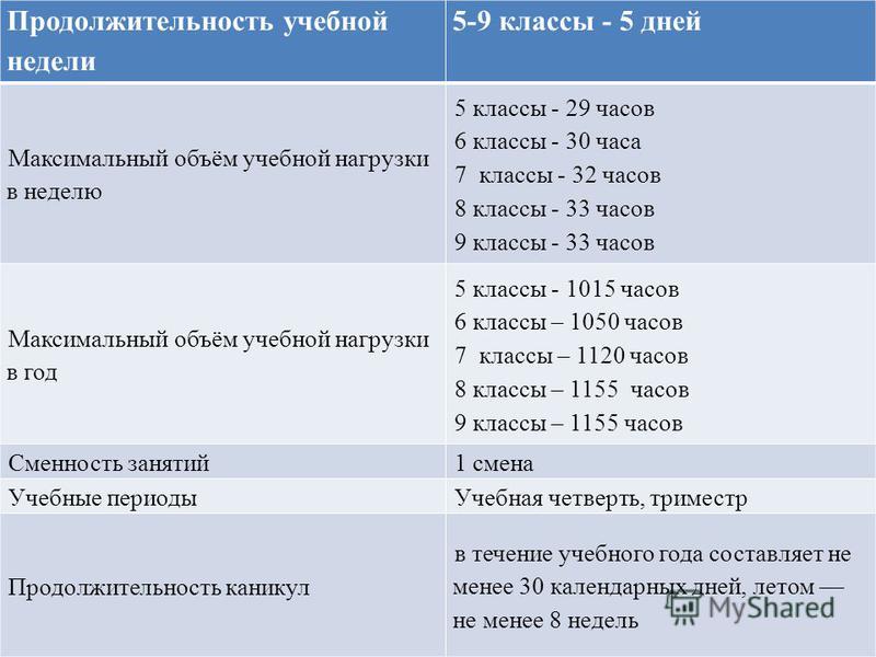 Сколько дней в 1 дне. Продолжительность учебной недели. Продолжительность учебного часа. Средняя Продолжительность учебного дня. Продолжительность учебного года в неделях.