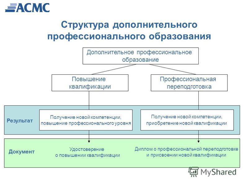 Процесс профессионального образования. Структура дополнительного профессионального образования. Структура ДПО. Дополнительное профессиональное образование виды. Структура программы дополнительного профессионального образования.