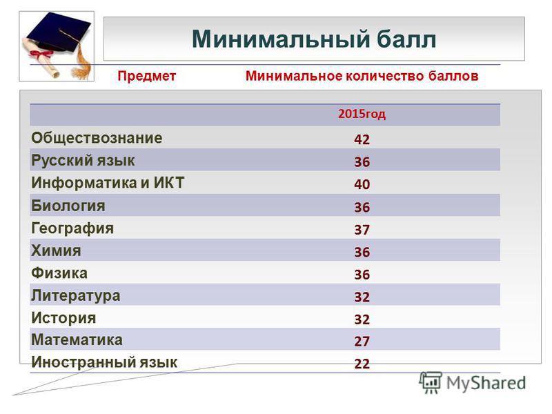 Вузы с минимальными баллами