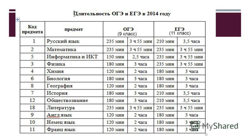 Сколько пишется огэ по математике 2024