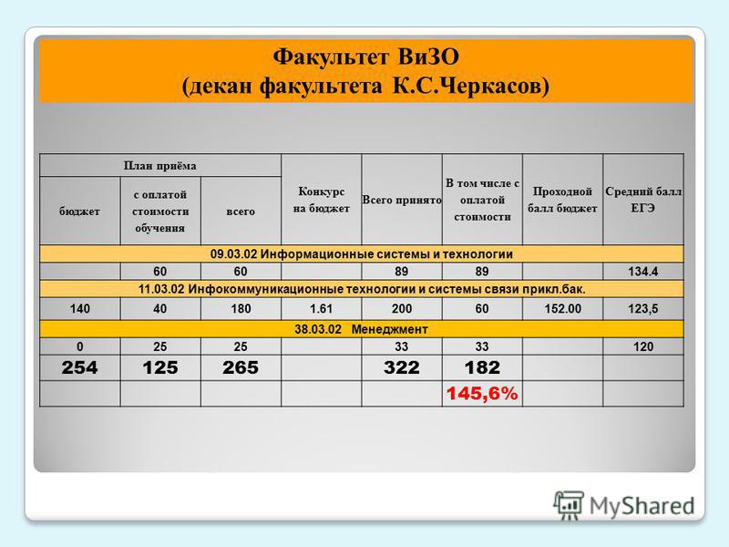 Мгту баллы прошлых. МИСИС проходной балл. МИРЭА проходные баллы. МИРЭА баллы на бюджет. Проходные баллы на бюджет 2022 МИСИС.