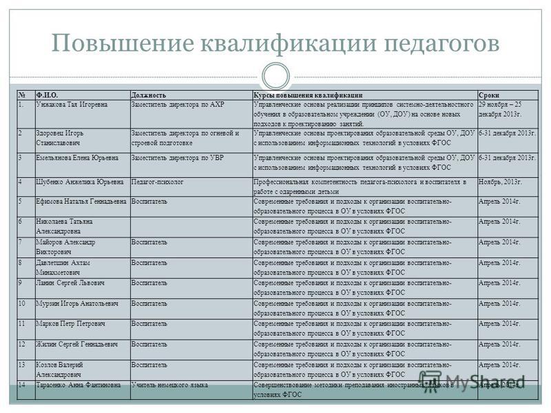 Направления повышения квалификации. Таблица для курсов повышения квалификации педагогов. Таблица по повышению квалификации. Повышение квалификации воспитателя. Темы для курсов повышения квалификации педагогов.