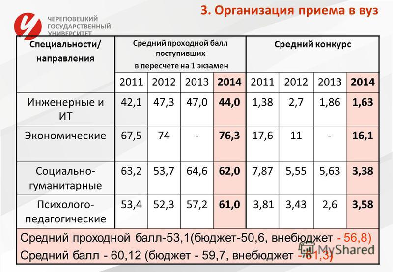 Вузы шансы поступить на бюджет