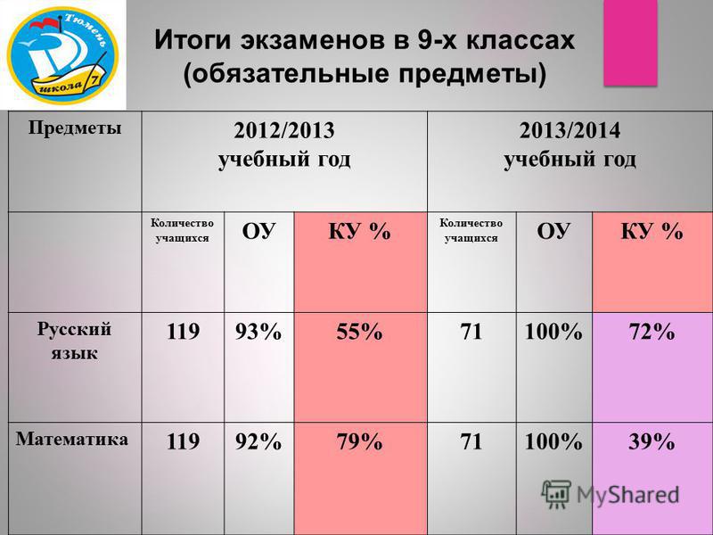 Какие предметы нужно сдавать в 9 классе. Обязательные экзамены в 9. Какие экзамены сдают в 9 классе. Экзамены в 9 классе в 2020 году обязательные. Экзаменационные предметы в 9 классе.