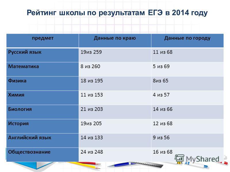 Рейтинг егэ