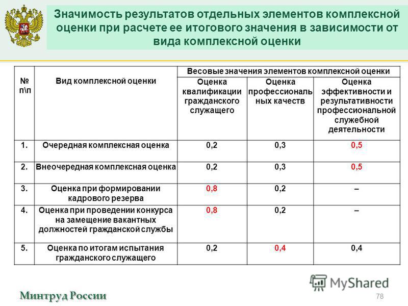 Финансовый при правительстве баллы. Расчет в зависимости от интегральной оценки. Итоговое значение показателя качества. Комплексная оценка ГГС. Финансовый университет баллы.