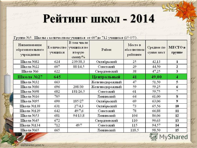 Рейтинг школ омска. Рейтинг школ. Список в школу. Школьный рейтинг. Рейтинг строгинских школ.