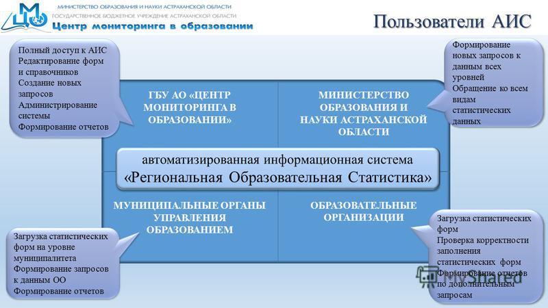 Мониторинг минобрнауки. Система АИС образование. Региональные органы управления образованием Свердловской области. АИС региональные это. АИС паспорт.