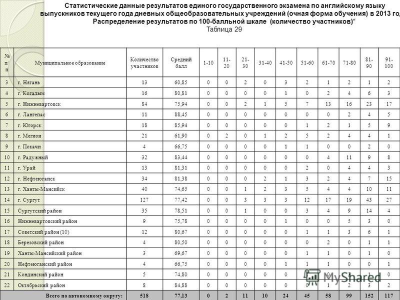 Результаты егэ английскому языку. Таблица результатов ЕГЭ. Протокол результатов ЕГЭ. Результаты ЕГЭ по английскому. Данные о результатах экзаменов.