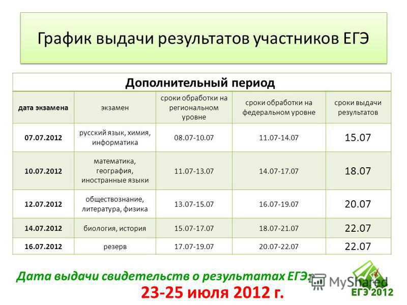 Сколько действуют результаты егэ 2024. Сроки выдачи результатов ЕГЭ. Результаты ЕГЭ сроки. Сколько лет действуют Результаты ЕГЭ.