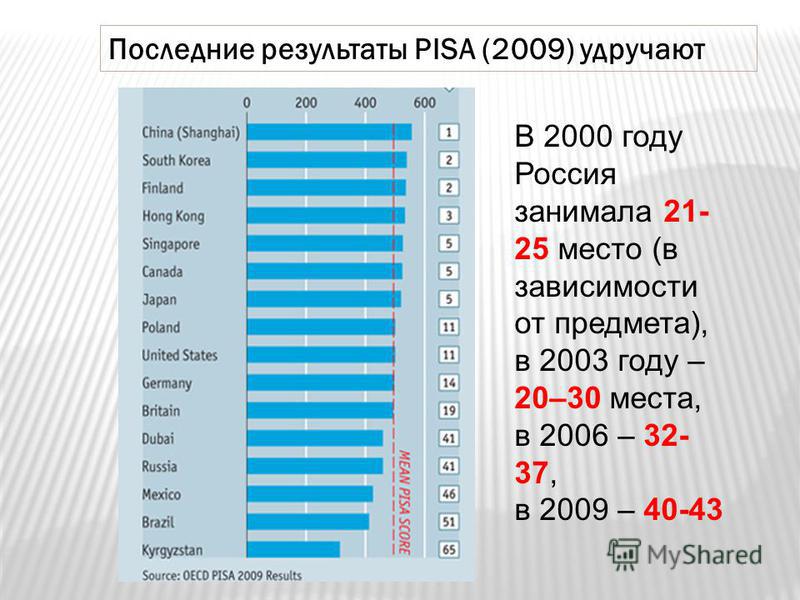 По результатам места. Pisa Результаты. Результаты Pisa 2020. Pisa 2020 в России. Рейтинг России в Pisa.