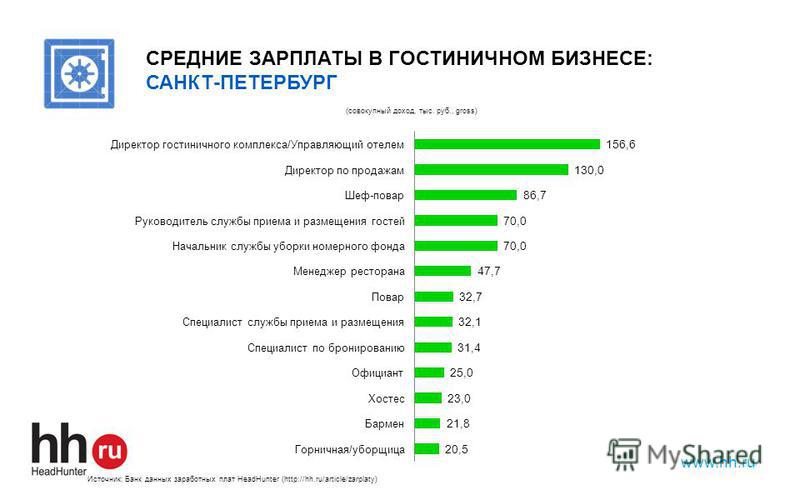 Зарплата управляющего. Средняя зарплата в гостиничном бизнесе. Управляющий отелем зарплата. Средние зарплаты в гостиничном бизнесе. Зарплата менеджера гостиничного дела.