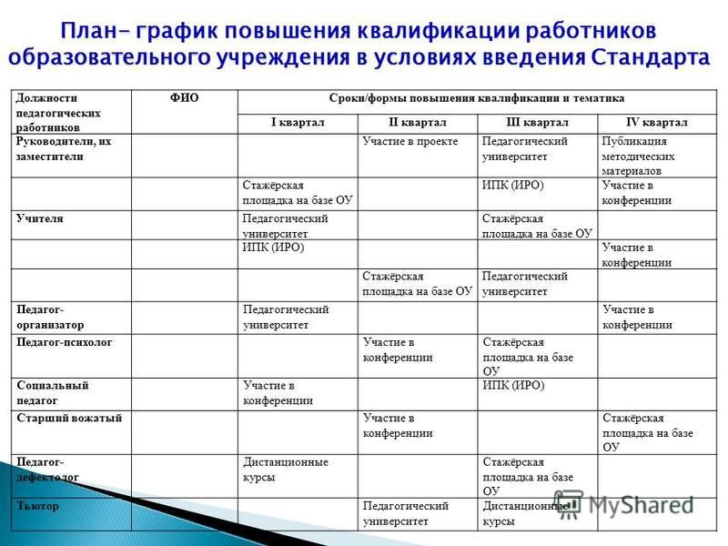 План повышения квалификации работников