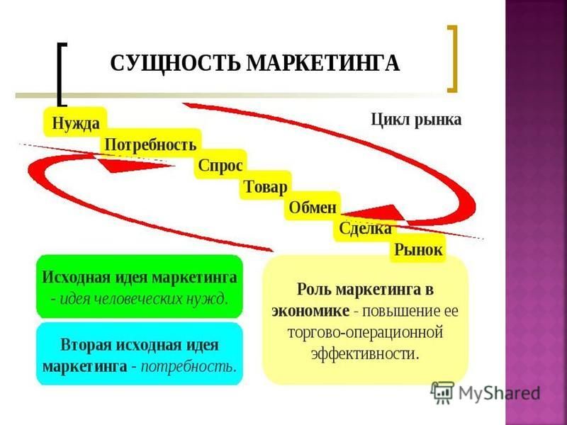 Концепция маркетинга презентация