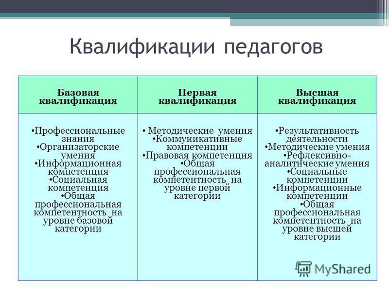 Виды педагогических работников. Квалификация педагога. Высшая квалификация учителя. Профессиональная квалификация педагогов. Уровни квалификации преподавателей.