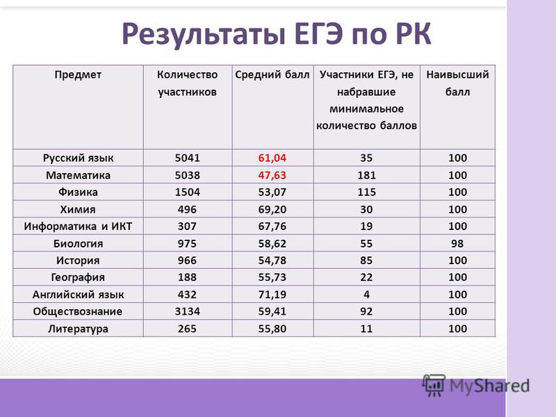 Результаты егэ 2023