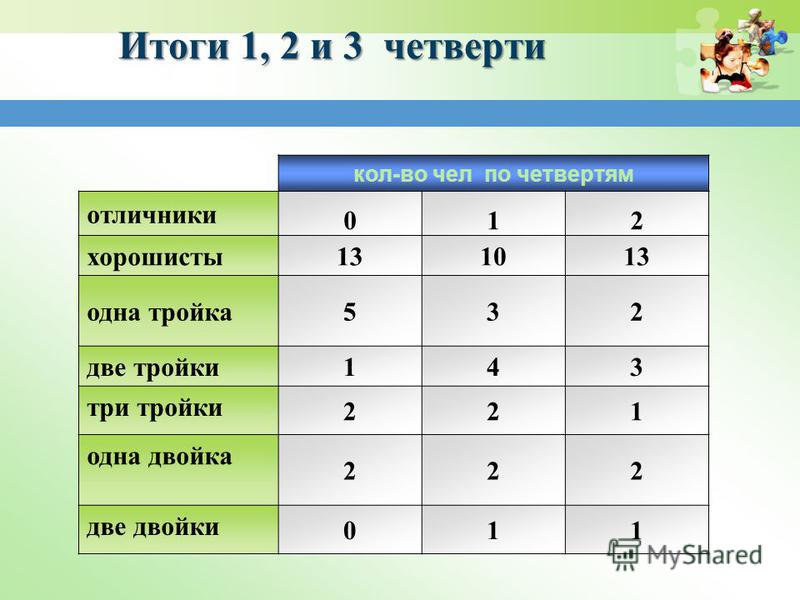 Тройка по математике