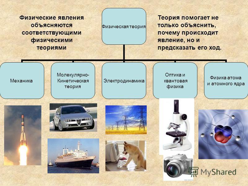 Физика 7 презентация физика и техника