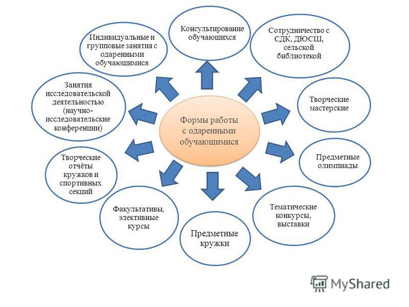 План работы с одаренными с детьми по русскому языку