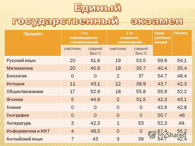 Русский математика обществознание куда можно