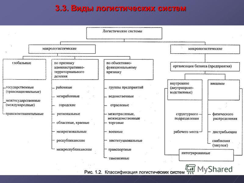 Виды систем существуют