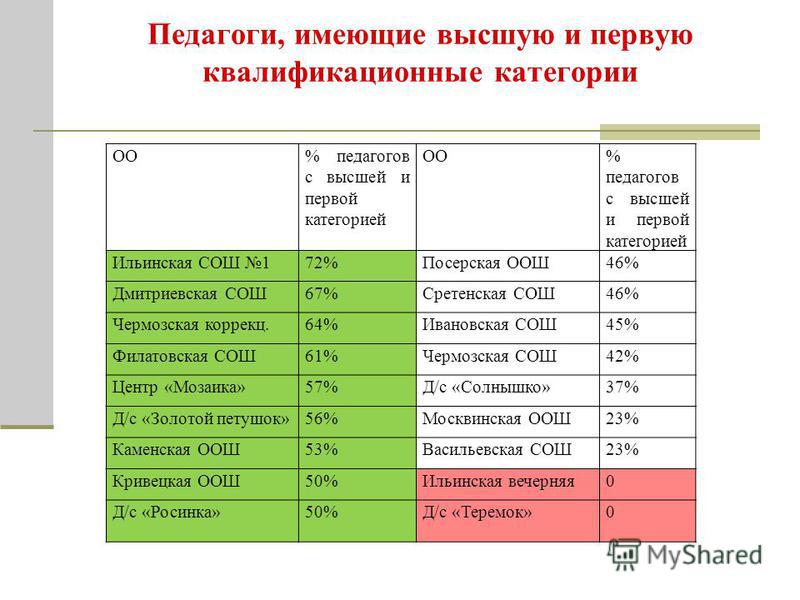 Категории учителей. Квалификационные категории педагогов. Первая категория учителя. Высшая категория учителя. Категории педагогов школы.