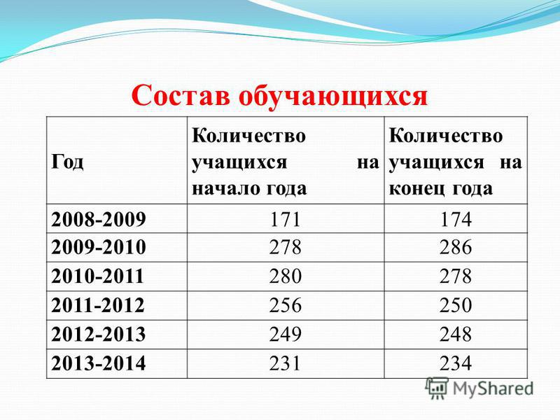 Количество школьников. Число школьников по годам. Кол-во школьников в России в 2021. Число обучающихся в России 2021.