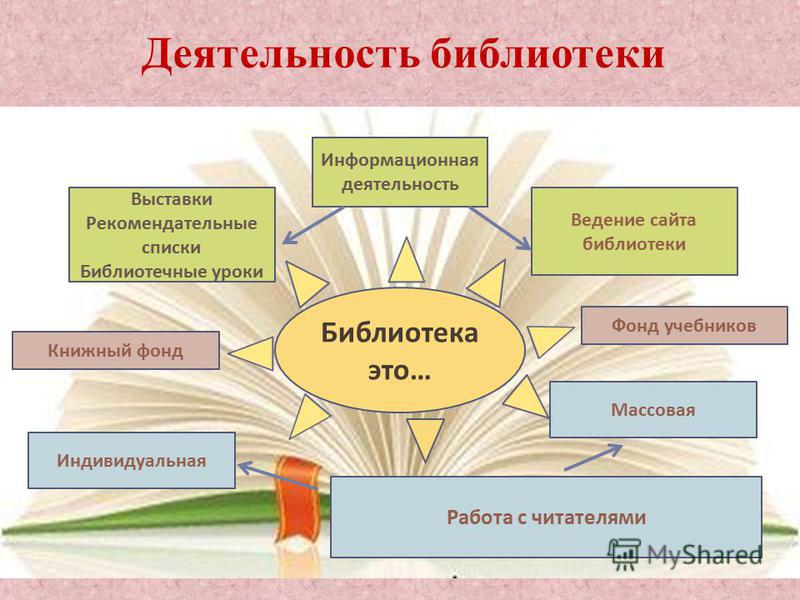 Основные виды деятельности библиотеки. Виды работ в библиотеке. Библиотечные формы работы с читателями в библиотеке. Методы и формы библиотечной работы. Формы работы библиотекаря.