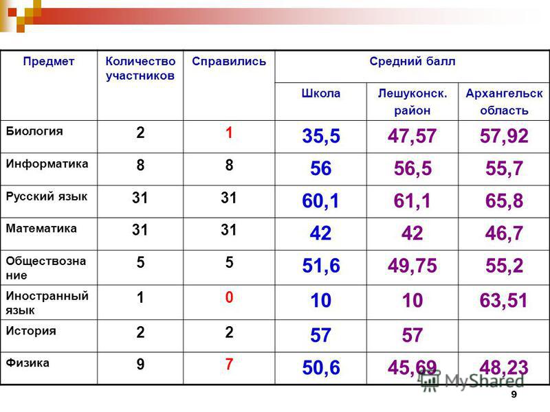 Сколько баллов надо русский