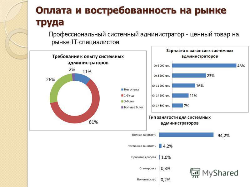 Какое место работы. Востребованность на рынке труда it специалистов. Востребованность на рынке труда системного администратора. Востребованность системного администратора. Анализ рынка труда.