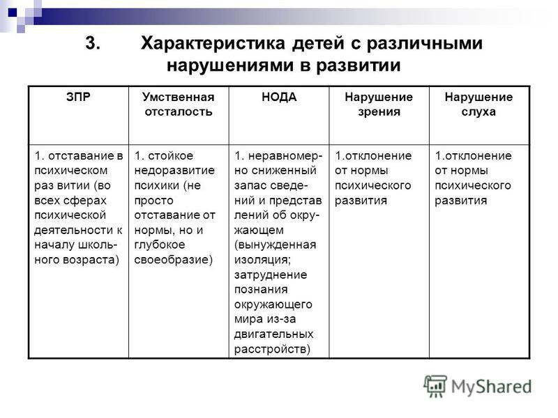 Характеристика видов развития. Характеристика психического развития детей с нарушениями слуха. Дети с нарушением зрения таблица. Дети с нарушением слуха таблица. Нарушения психического развития таблица.