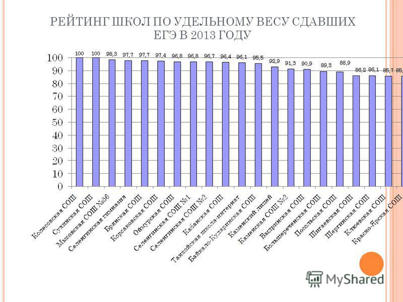 Рейтинг егэ