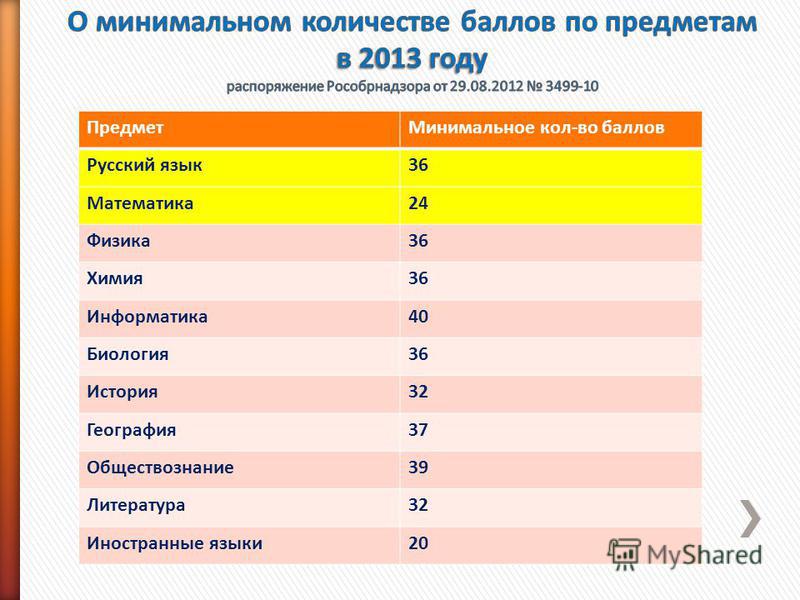 Государственный университет баллов. Химия минимальный балл. Минимальные баллы химия и биологич. Минимум по предметам. Минимальный балл по биологии и химии тестирование.