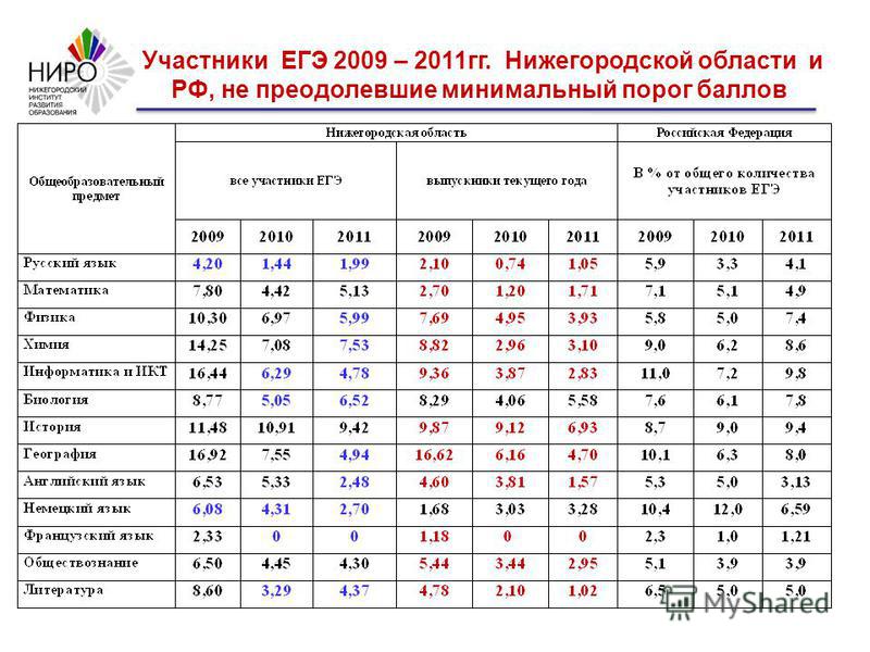 Рейтинг егэ. ЕГЭ 2009. Порог ЕГЭ 2009. Пороговый балл ЕГЭ 2018. Итоги ЕГЭ В РФ за 2010 год.