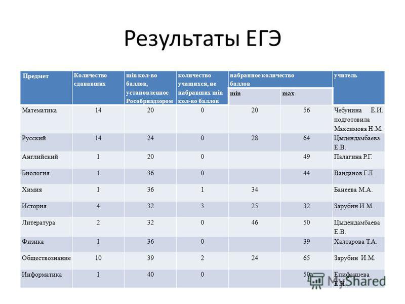 Мои достижения для учителей мцко. Результаты ЕГЭ. Баллы по ЕГЭ для учителей. Уровни ЕГЭ для учителей в баллах. Баллы ЕГЭ экспертный уровень.