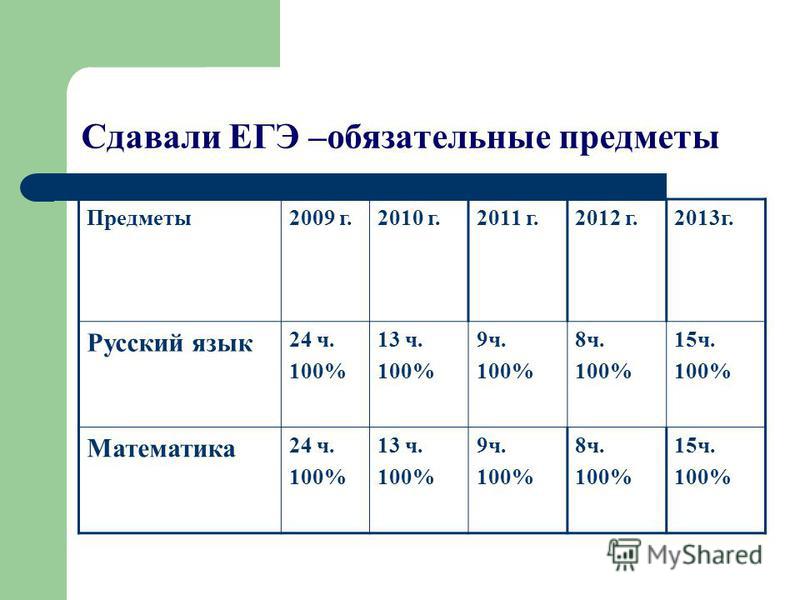 Какие экзамены нужны после 11 класса. Обязательные предметы ЕГЭ 2023. Обязательные экзамены ЕГЭ. Обязательные предметы для сдачи ЕГЭ. Обязательные предметы ЕГЭ 2021.