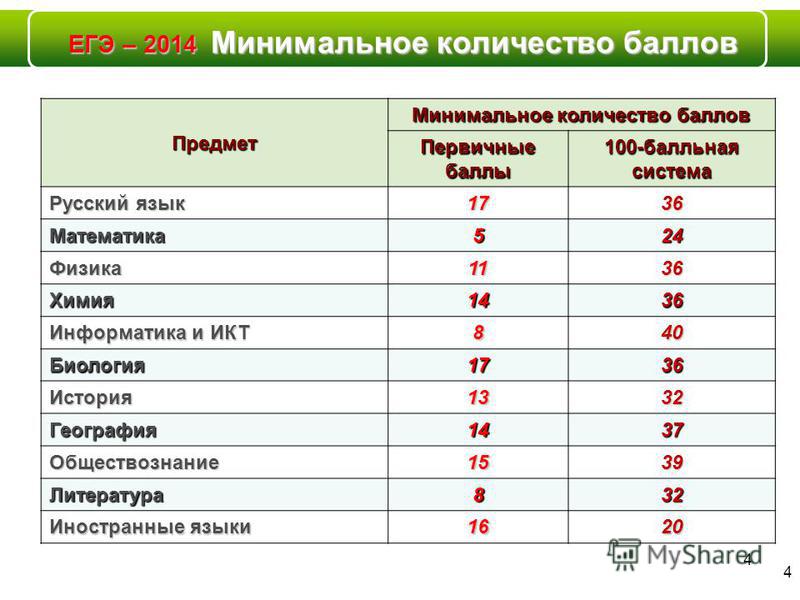 Куда поступить с баллом 4.4