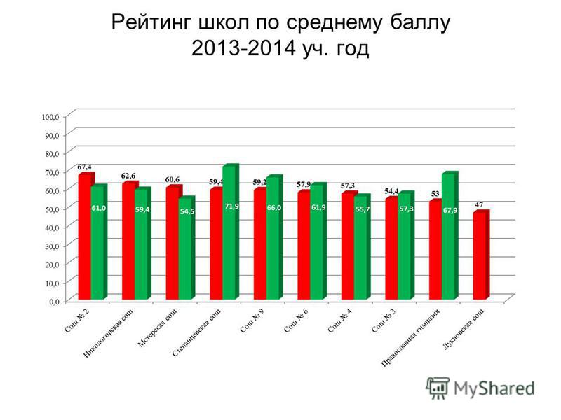 Рейтинг Школы Фотографии