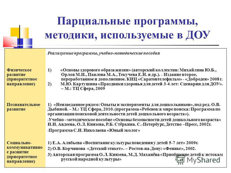 Виды парциальных программ. Парциальные программы дошкольного образования список. Парциальная программа по математике в ДОУ по ФГОС. Что такое парциальная программа в детском саду.