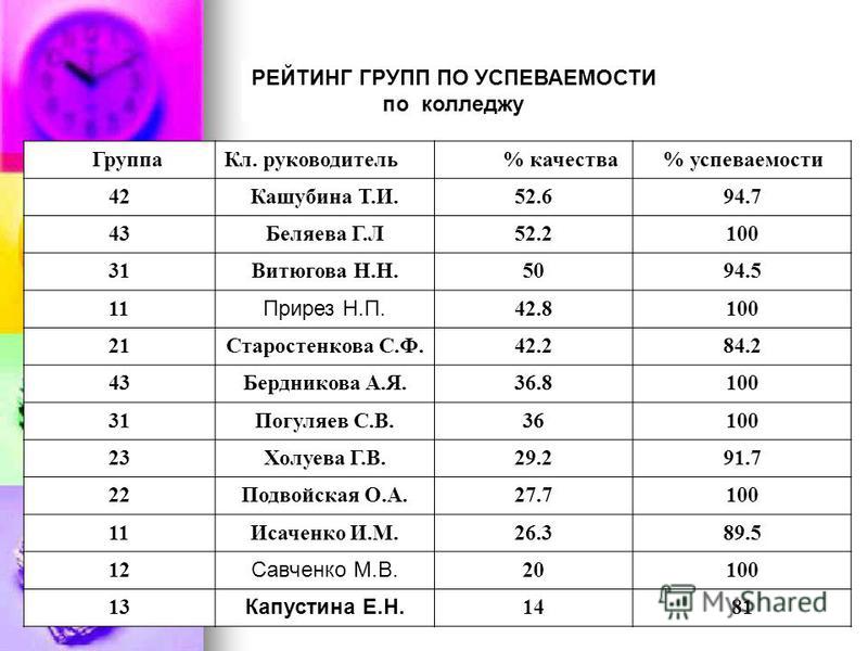 Колледж расшифровка. Рейтинг групп. Номер группы в техникуме. Название групп в техникуме. Рейтинг групп в техникуме.