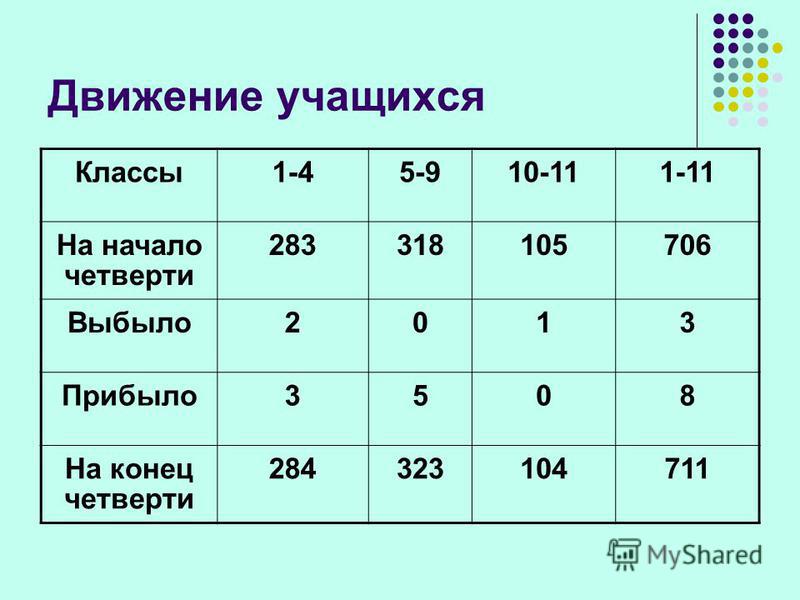 Движение обучающихся. Начало и конец четвертей. Начало и окончание учебных четвертей. Возраст учеников по классам. Четверть учеба.